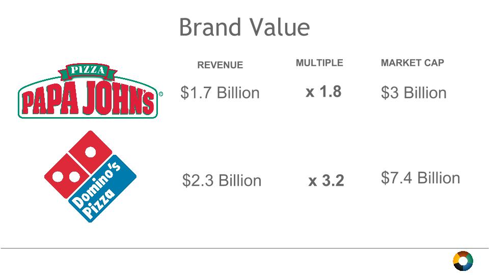 dominos-papa-john-valuation