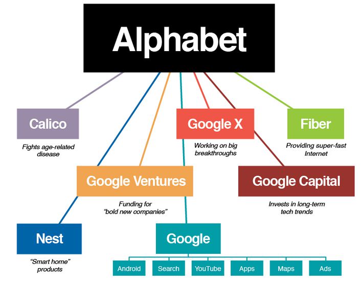 Google Alphabet