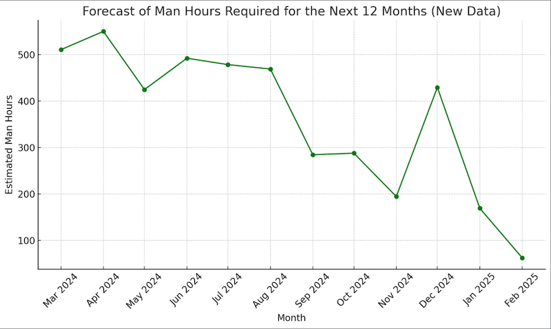 Data chart showing man hours needed over time