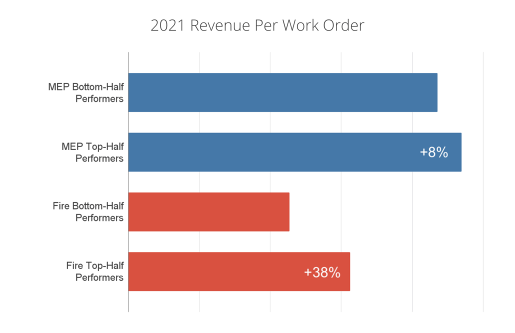 revenue per work order chart