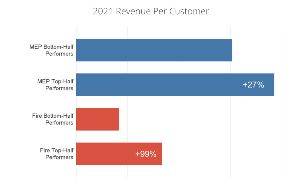 revenue per customer chart